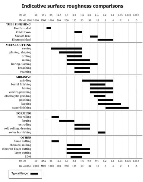 surface finish tolerances metals fabrication understanding the basics|surface finish visual chart.